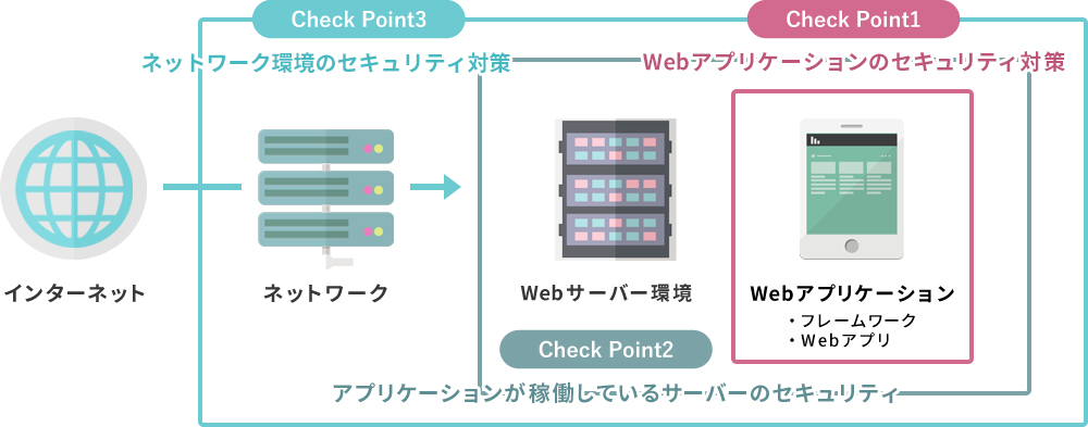 3つのチェックポイント